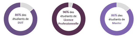 Insertion professionnelle des jeunes dipl?ms