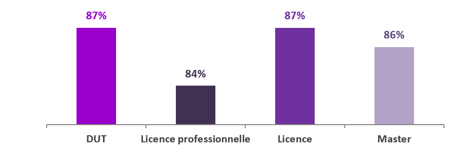 Taux de russite dans les dipl?mes nationaux